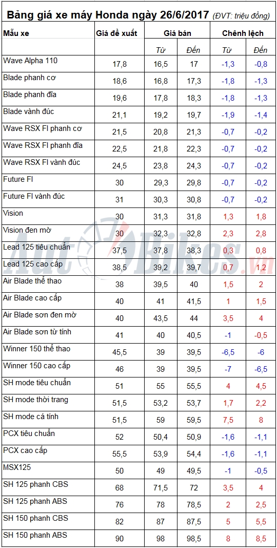 bang gia xe may honda ngay 2662017