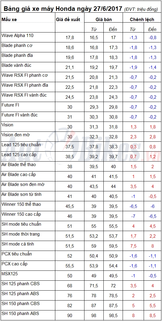 bang gia xe may honda ngay 2762017