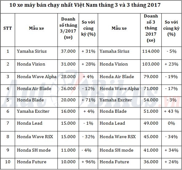 10 xe may ban chay nhat viet nam thang 32017