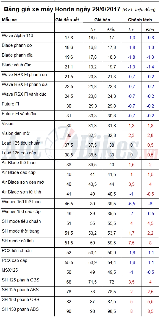 Bảng giá xe máy Honda ngày 29/6/2017 bang gia xe may honda ngay 2962017