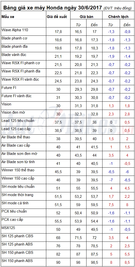 bang gia xe may honda ngay 3062017
