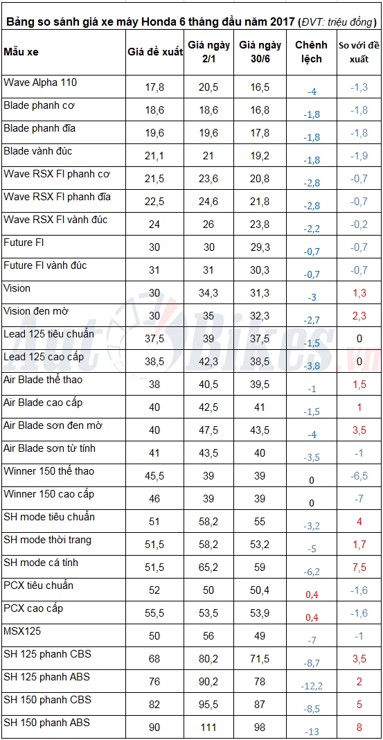 6 tháng, giá xe máy Honda giảm 13 triệu đồng 6 thang gia xe may honda giam 13 trieu dong