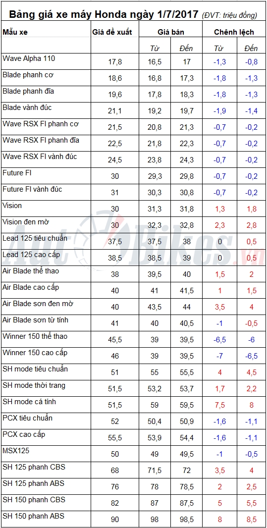 bang gia xe may honda ngay 172017