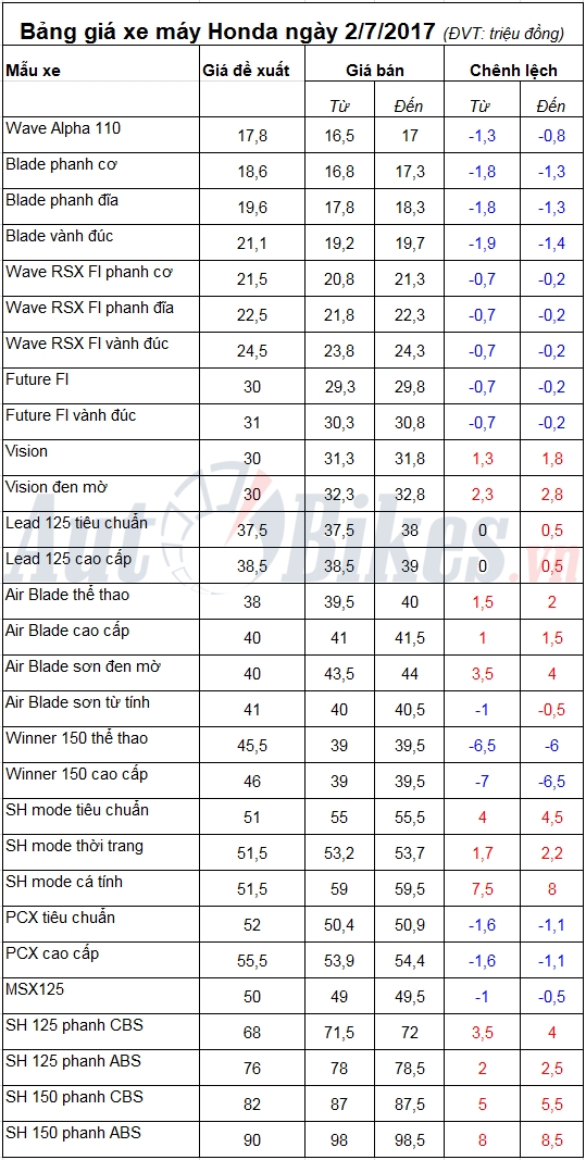 bang gia xe may honda ngay 272017