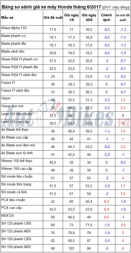 Giá xe máy Honda tháng 6/2017: SH 2017 giảm tới 5 triệu gia xe may honda thang 62017 sh 2017 giam toi 5 trieu