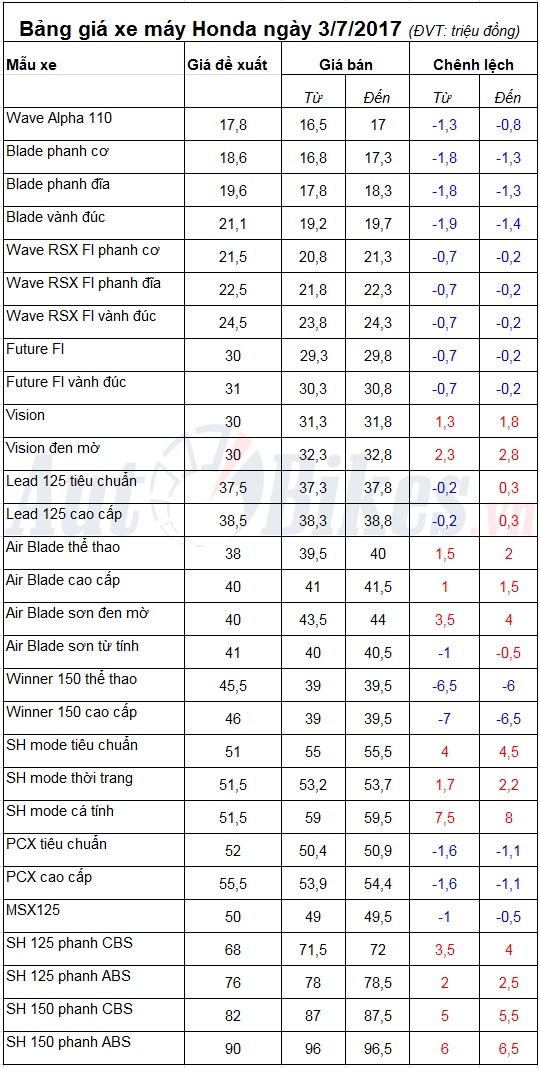 bang gia xe may honda ngay 372017
