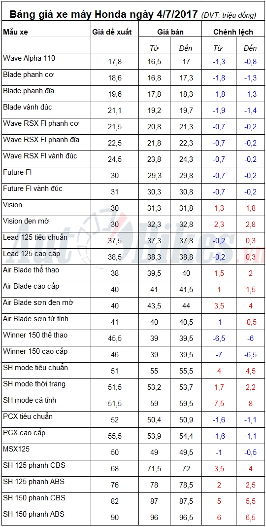 Bảng giá xe máy Honda ngày 4/7/2017 bang gia xe may honda ngay 472017