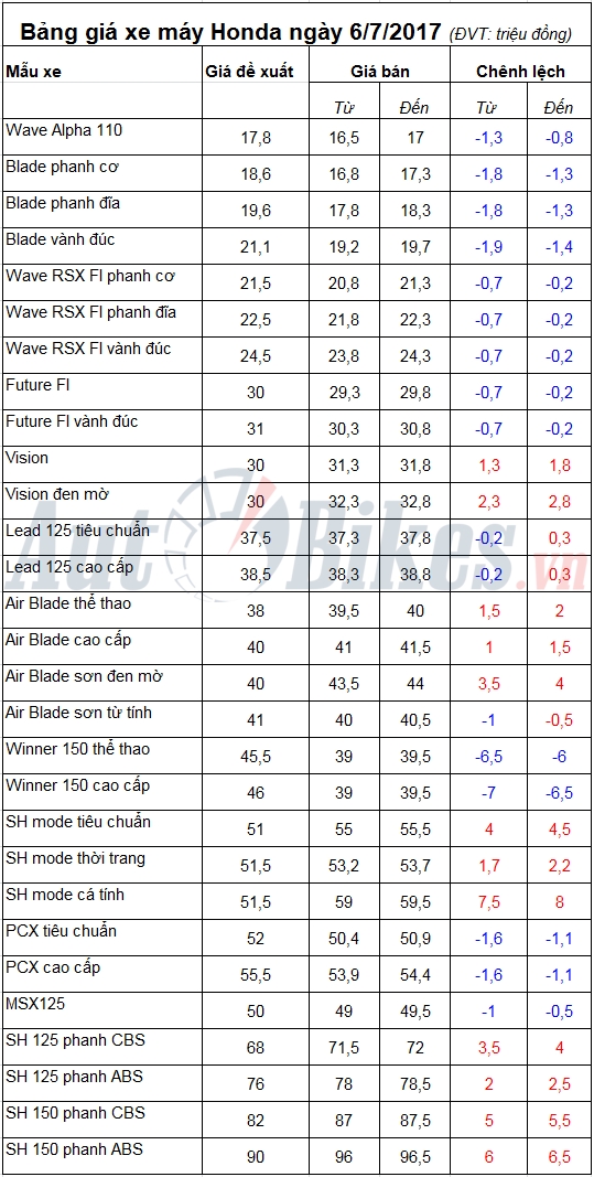bang gia xe may honda ngay 672017