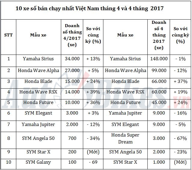 10 xe so ban chay nhat viet nam thang 42017