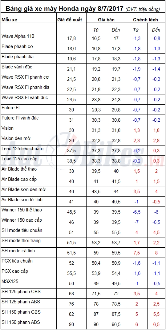 bang gia xe may honda ngay 872017