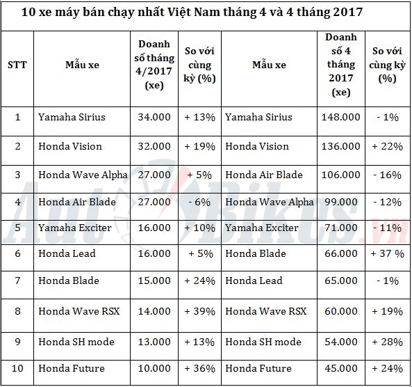 10 xe máy bán chạy nhất Việt Nam tháng 4/2017 10 xe may ban chay nhat viet nam thang 42017