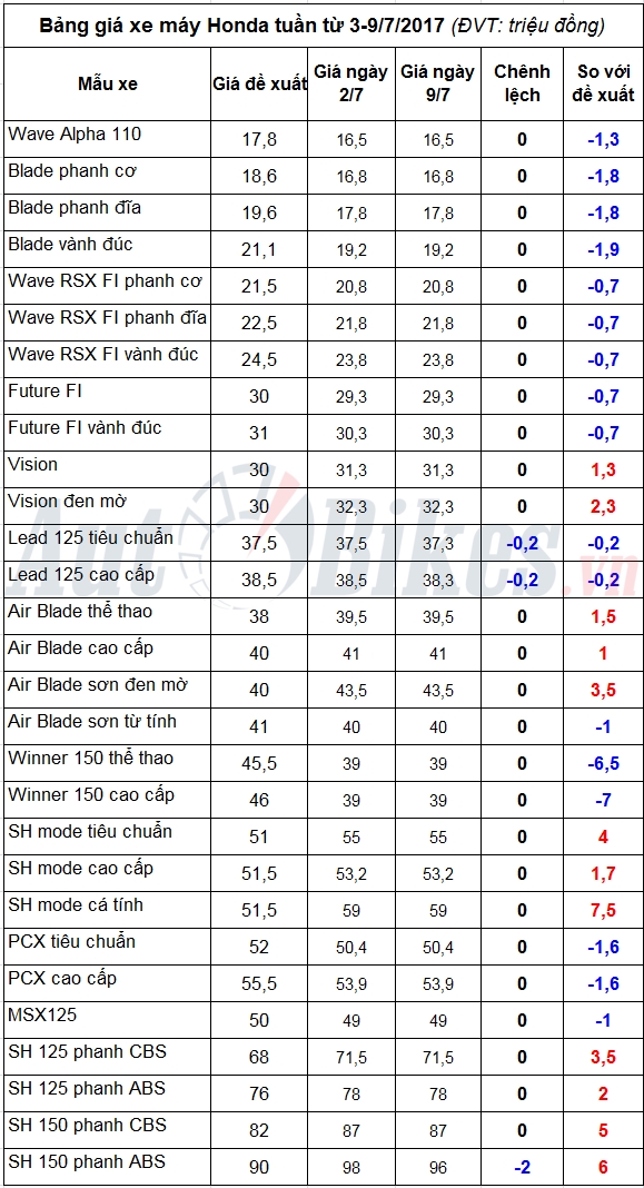 gia xe may honda tuan tu 3 972017 xe ga giam 2 trieu