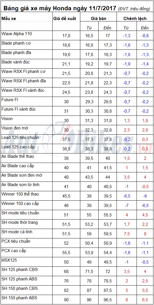 bang gia xe may honda ngay 1172017