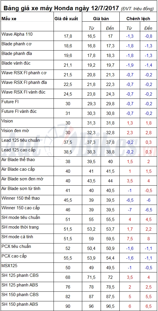 bang gia xe may honda ngay 1272017