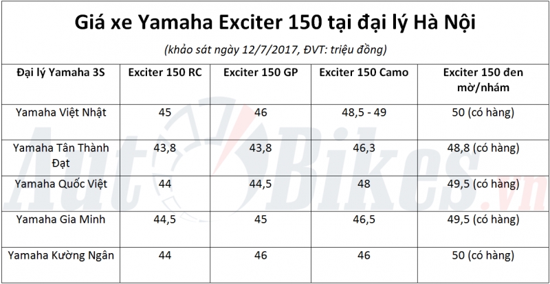gia yamaha exciter 150 giam soc toi 3 trieu dong