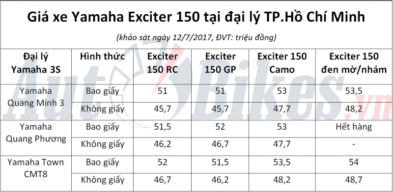 gia yamaha exciter 150 giam soc toi 3 trieu dong