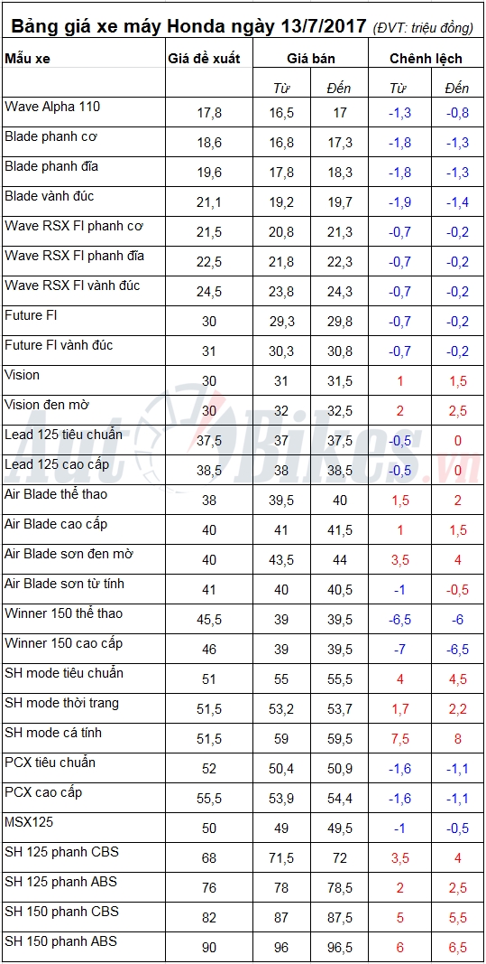bang gia xe may honda ngay 1372017