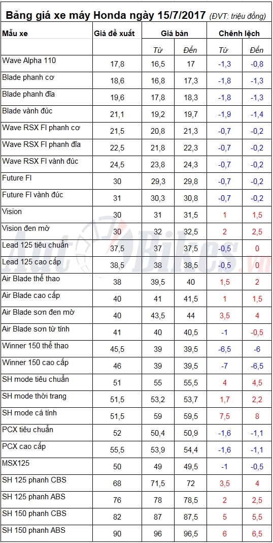bang gia xe may honda ngay 1572017