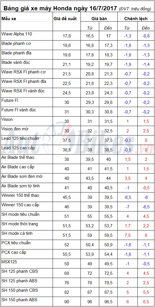 bang gia xe may honda ngay 1672017