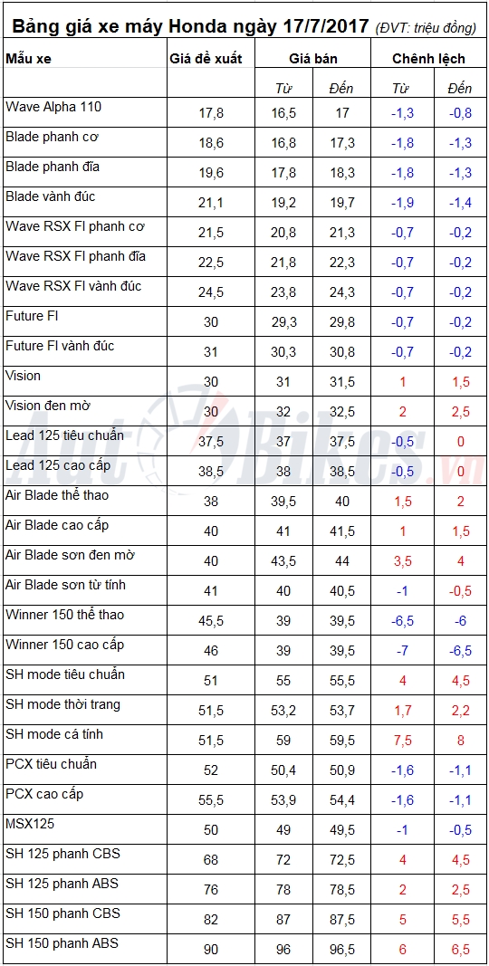 bang gia xe may honda ngay 1772017