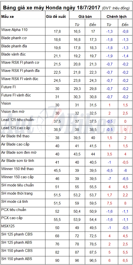 bang gia xe may honda ngay 1872017