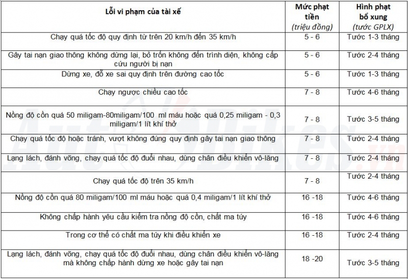 12 lỗi của tài xế 'trời không dung, cảnh sát không tha' 12 loi cua tai xe troi khong dung canh sat khong tha