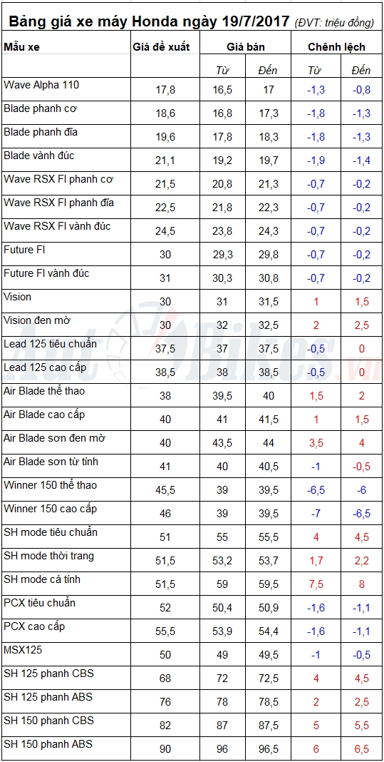 bang gia xe may honda ngay 1972017
