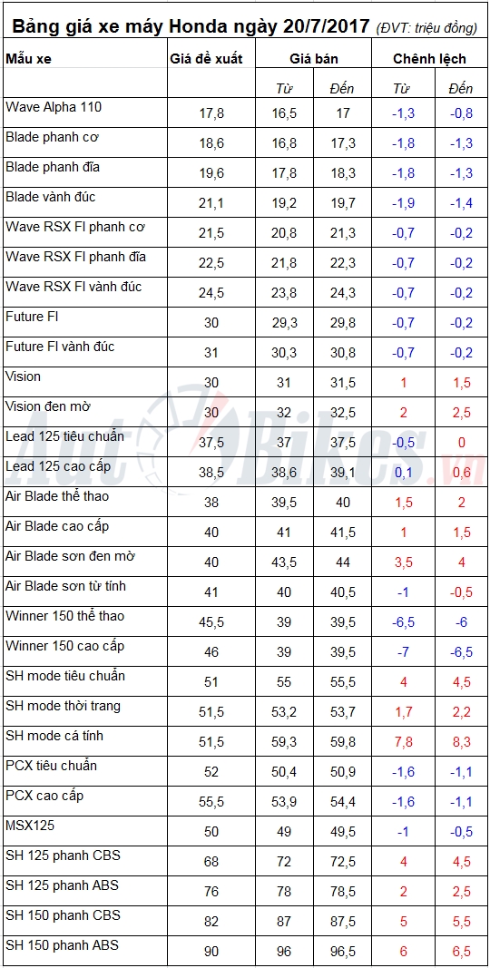 bang gia xe may honda ngay 2072017