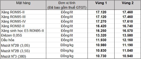 gia xang dau dong loat tang toi 372 dong