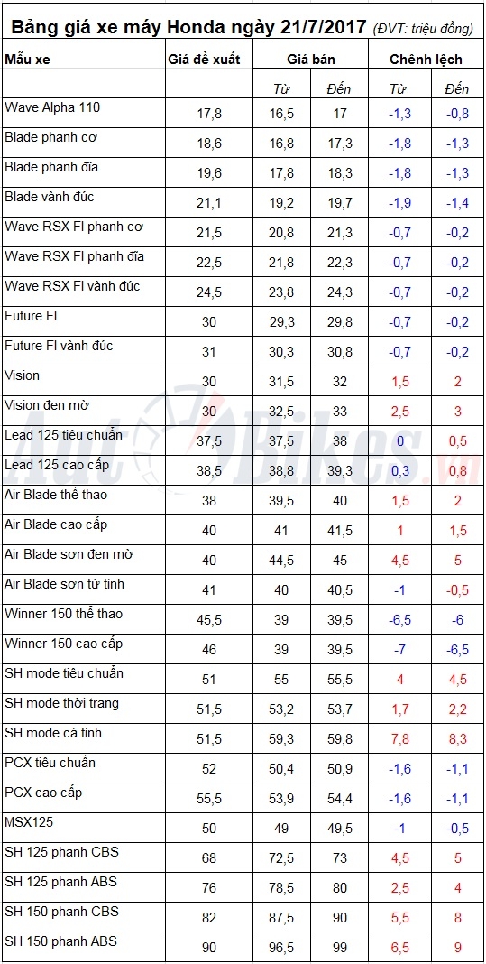 bang gia xe may honda ngay 2172017