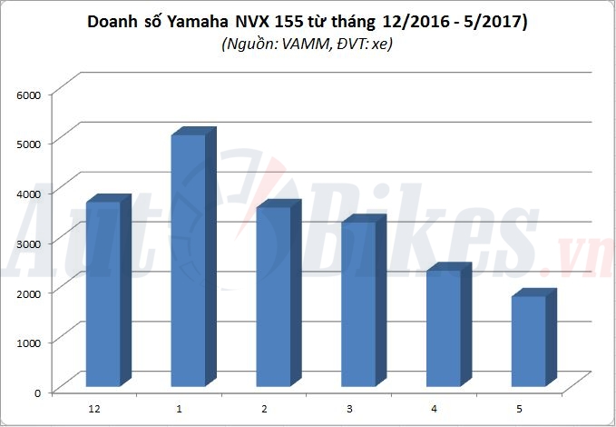 Doanh số Yamaha NVX 155 rơi tự do yamaha nvx roi tu do