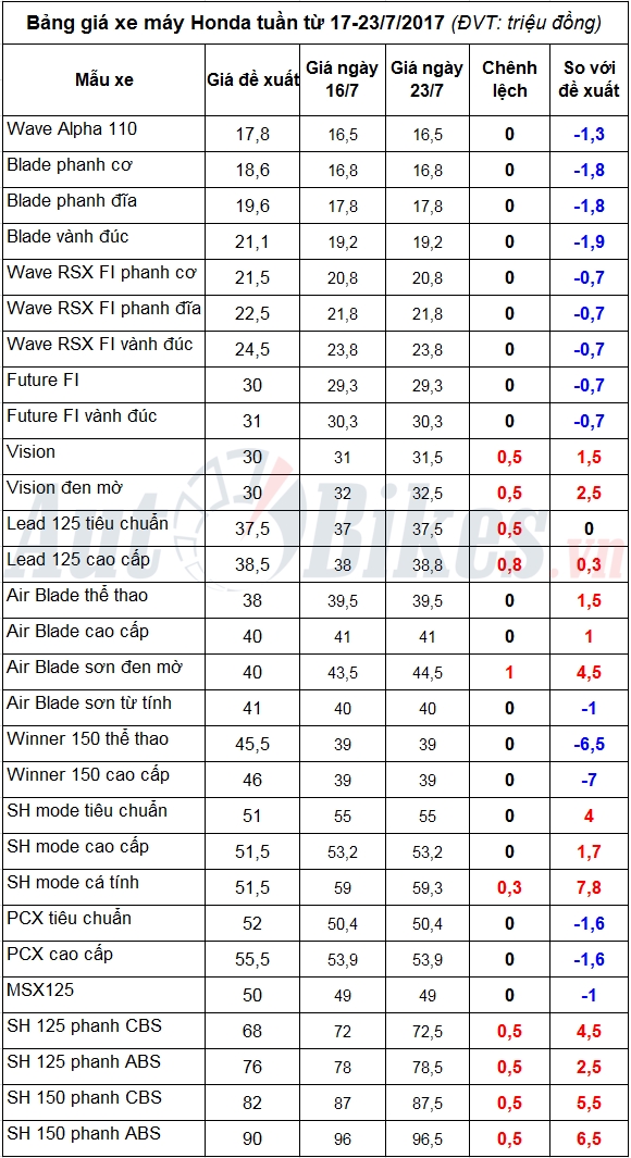 gia xe may honda tuan tu 17 2372017 xe ga tang dong loat