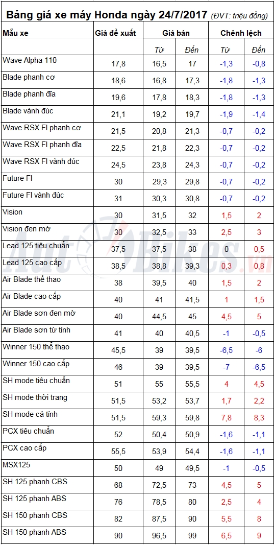 bang gia xe may honda ngay 2472017