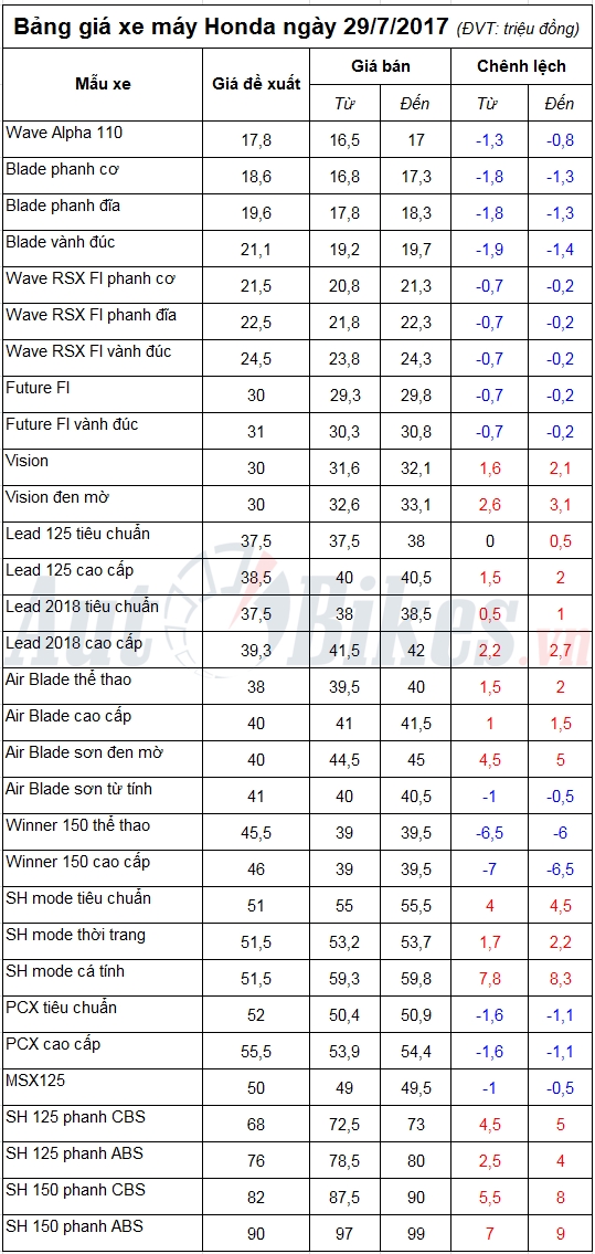 bang gia xe may honda ngay 2972017