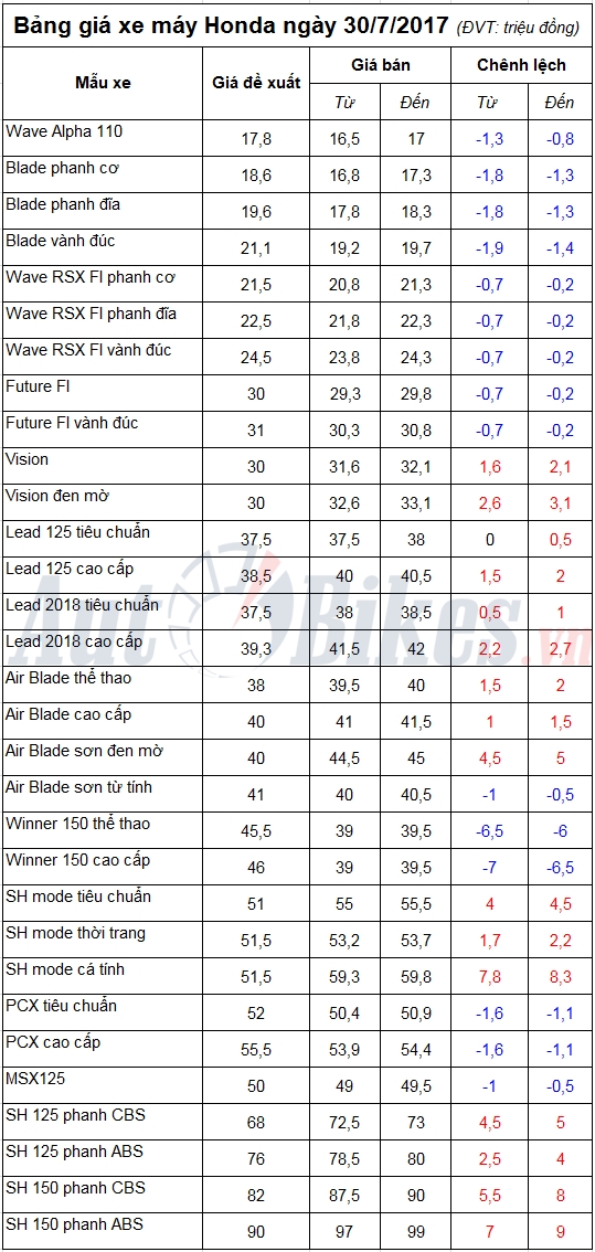 Bảng giá xe máy Honda ngày 30/7/2017 bang gia xe may honda ngay 3072017