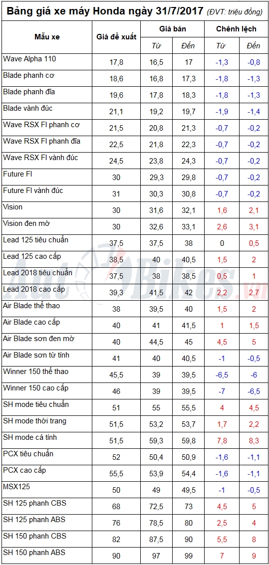 bang gia xe may honda ngay 3172017