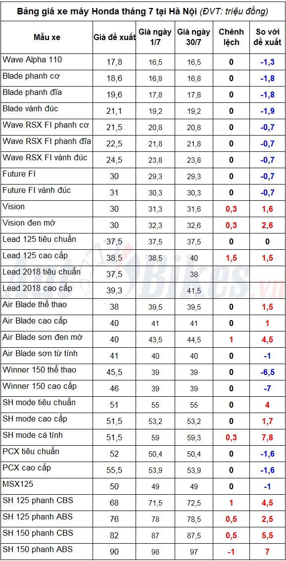thang 82017 gia xe may honda se tang manh