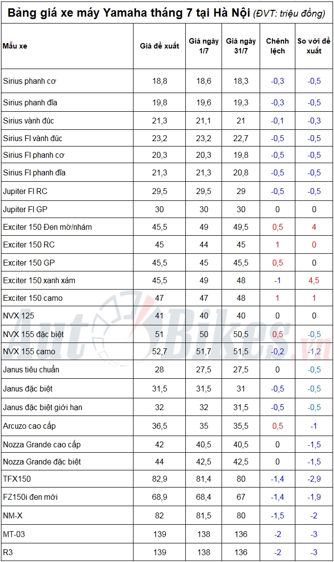 gia xe may yamaha thang 82017 tang nhe