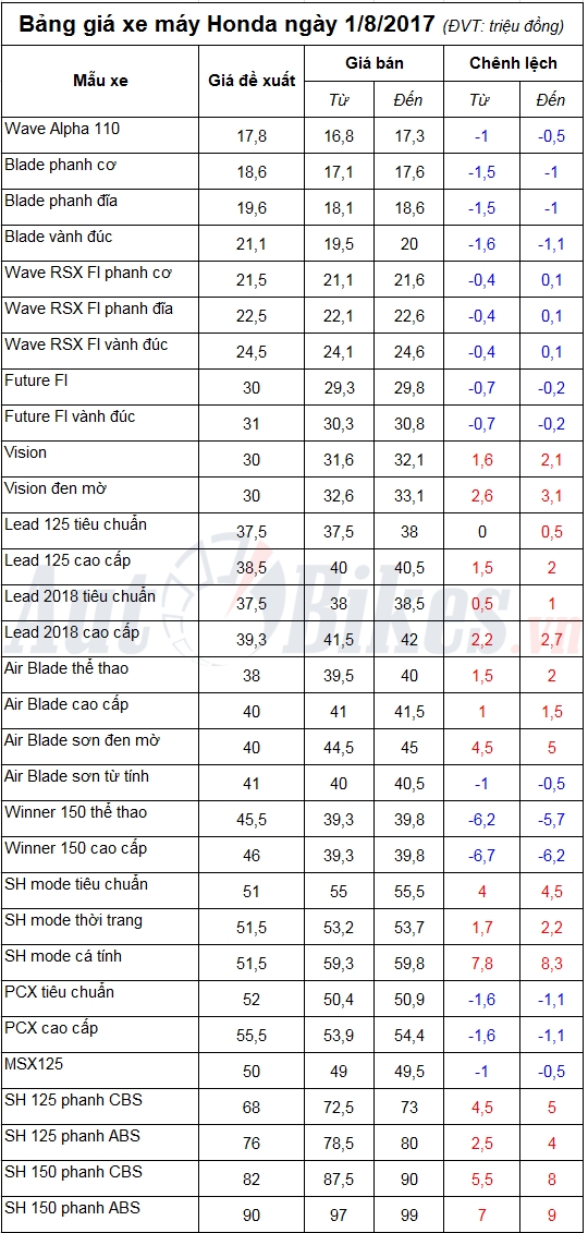 bang gia xe may honda ngay 182017