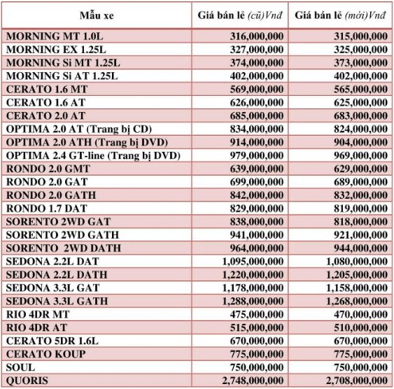 thaco ap dung 1 muc gia chung cho kia mazda tren toan quoc