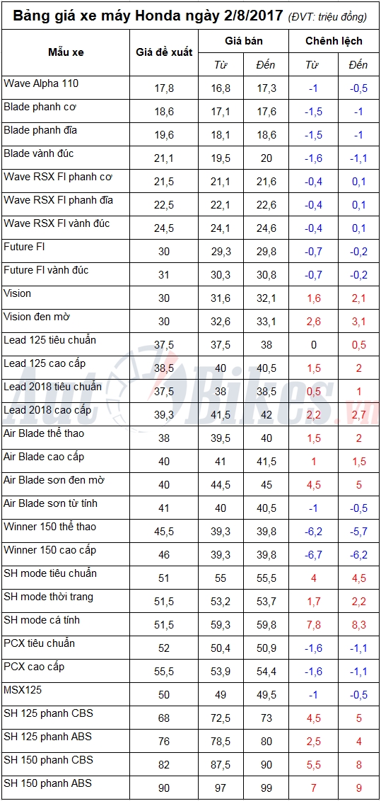 bang gia xe may honda ngay 282017
