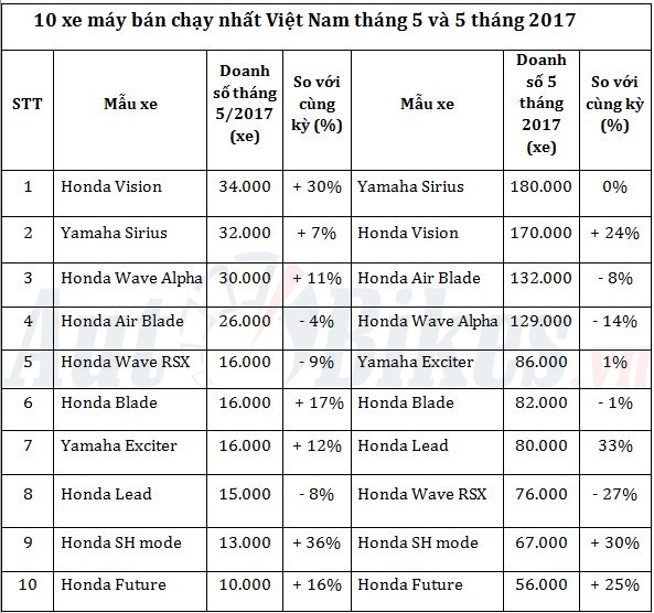 10 xe máy bán chạy nhất Việt Nam tháng 5/2017 10 xe may ban chay nhat viet nam thang 52017