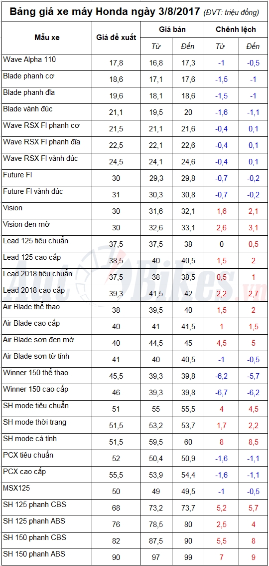 bang gia xe may honda ngay 382017