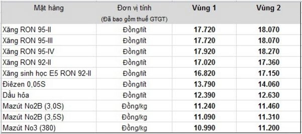 gia xang dau dong loat tang ky luc tu dau nam den nay