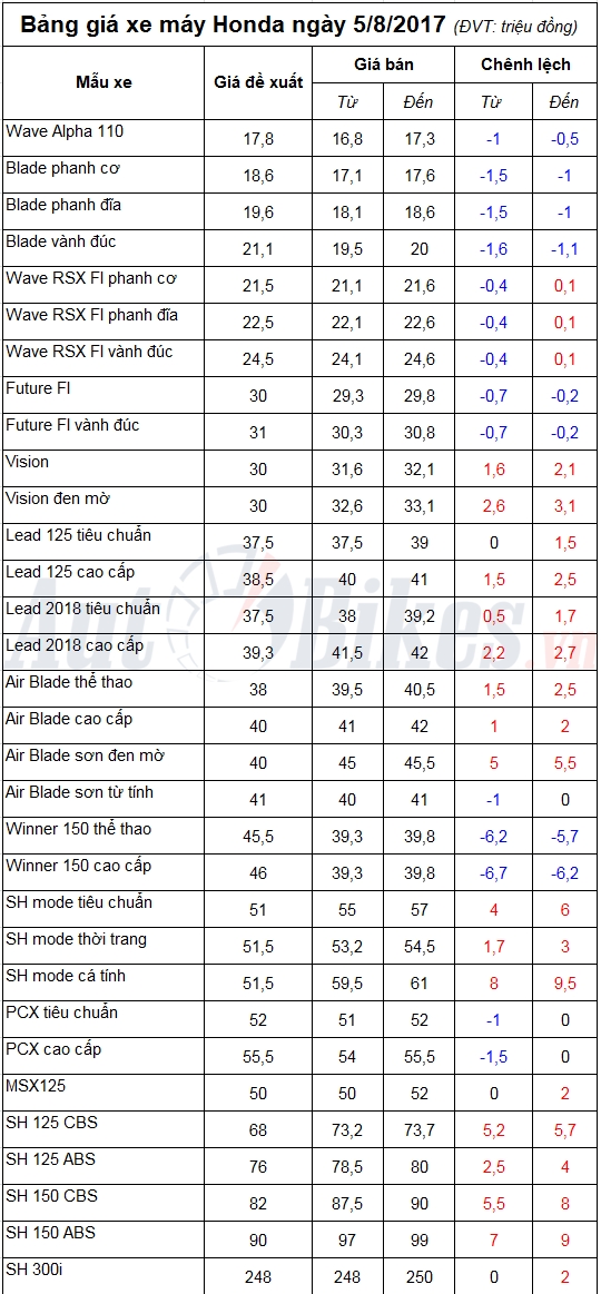bang gia xe may honda ngay 582017