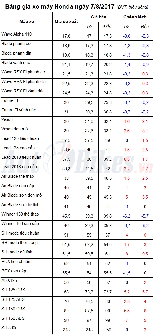 bang gia xe may honda ngay 782017