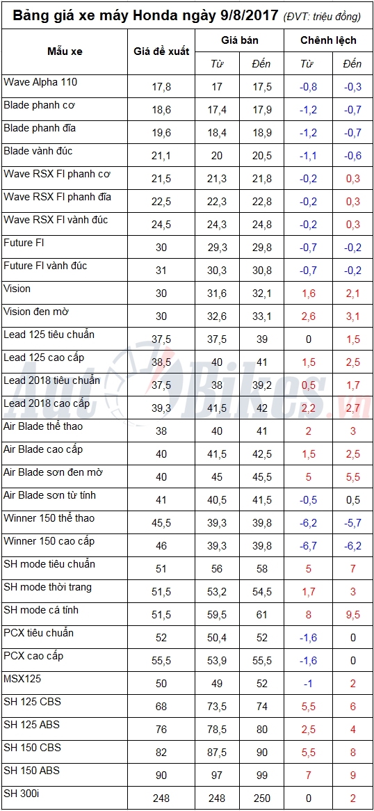 bang gia xe may honda ngay 982017