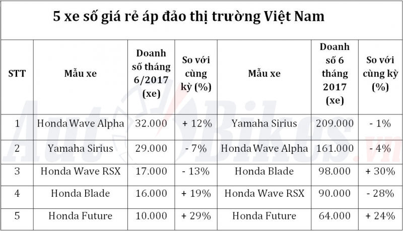 5 xe so gia re ap dao thi truong viet
