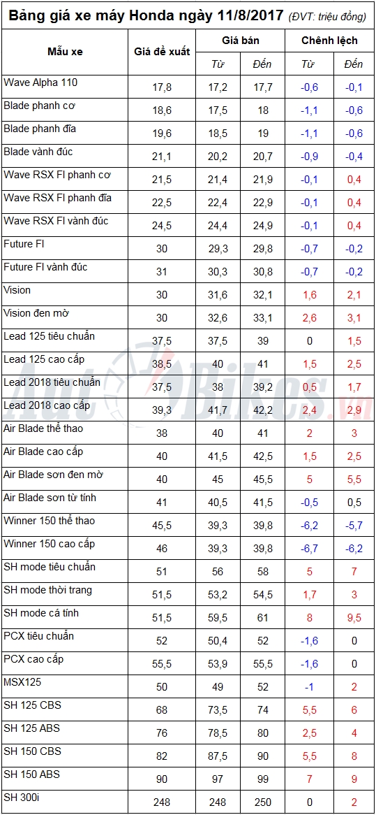 bang gia xe may honda ngay 1182017
