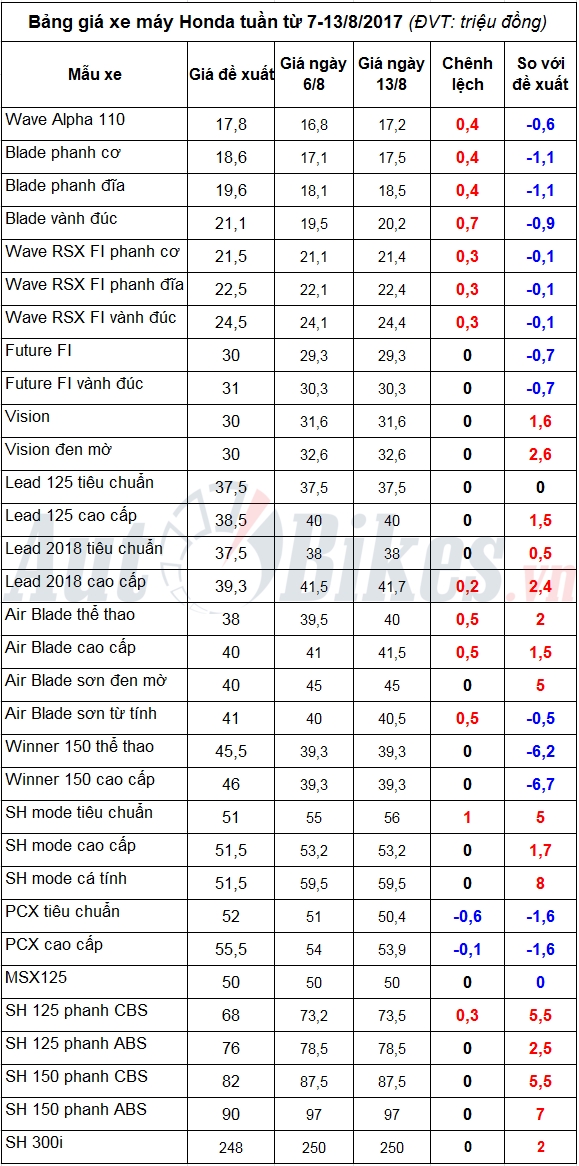 gia xe may honda tuan tu 7 1382017 xe so tang manh